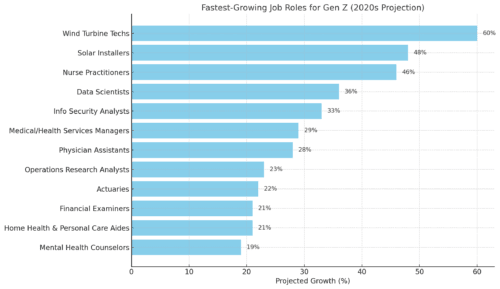 Job Growth by Sector for Gen Z in the 2020's