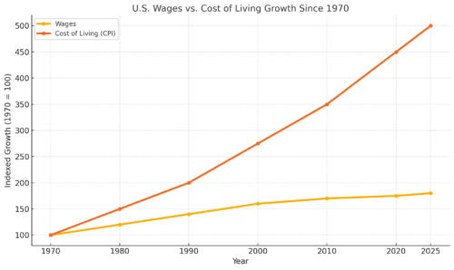 A chart showing the rising housing costs vs wages since the 70's.