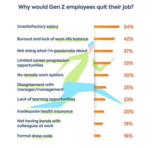 Infographic on the reasons Gen Z would quit a position.